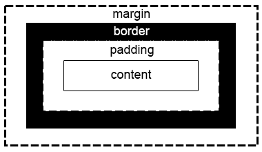Box model diagram