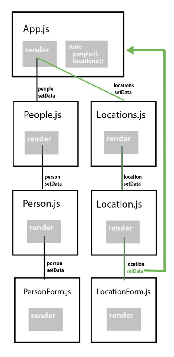 State modification flow diagram